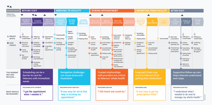 VA Patient Experience Journey Map example