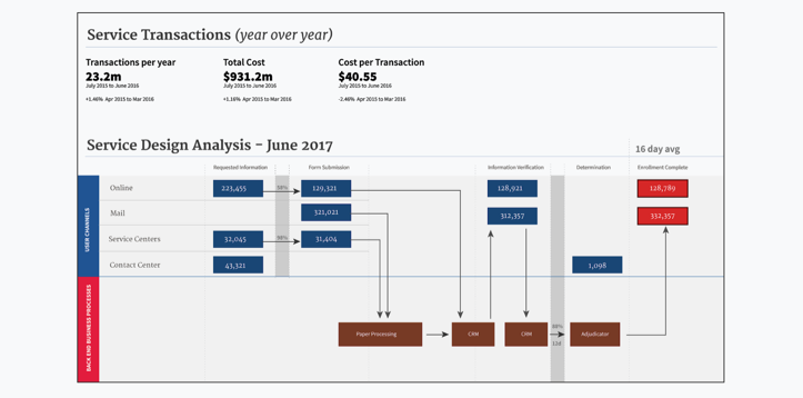 Detailed service blueprint with frontstage and backstage